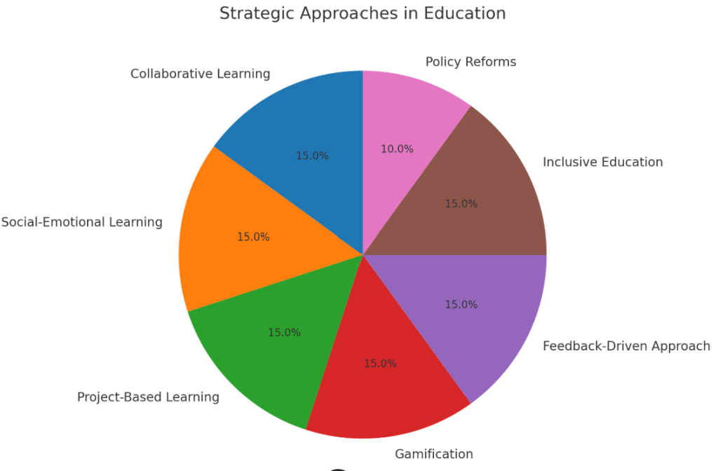 Strategic Approaches in Education