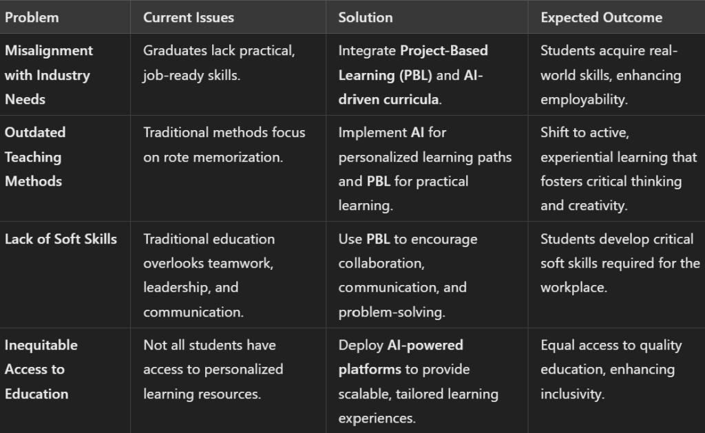 The integration of AI and project-based learning offers an opportunity to transform education and address the challenges faced by the current system.