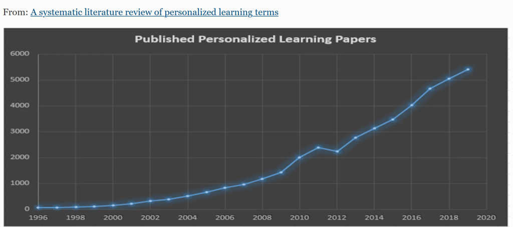 Published personalized learning papers