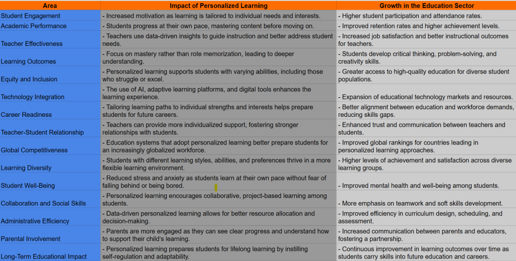 How to Implement Personalized Learning