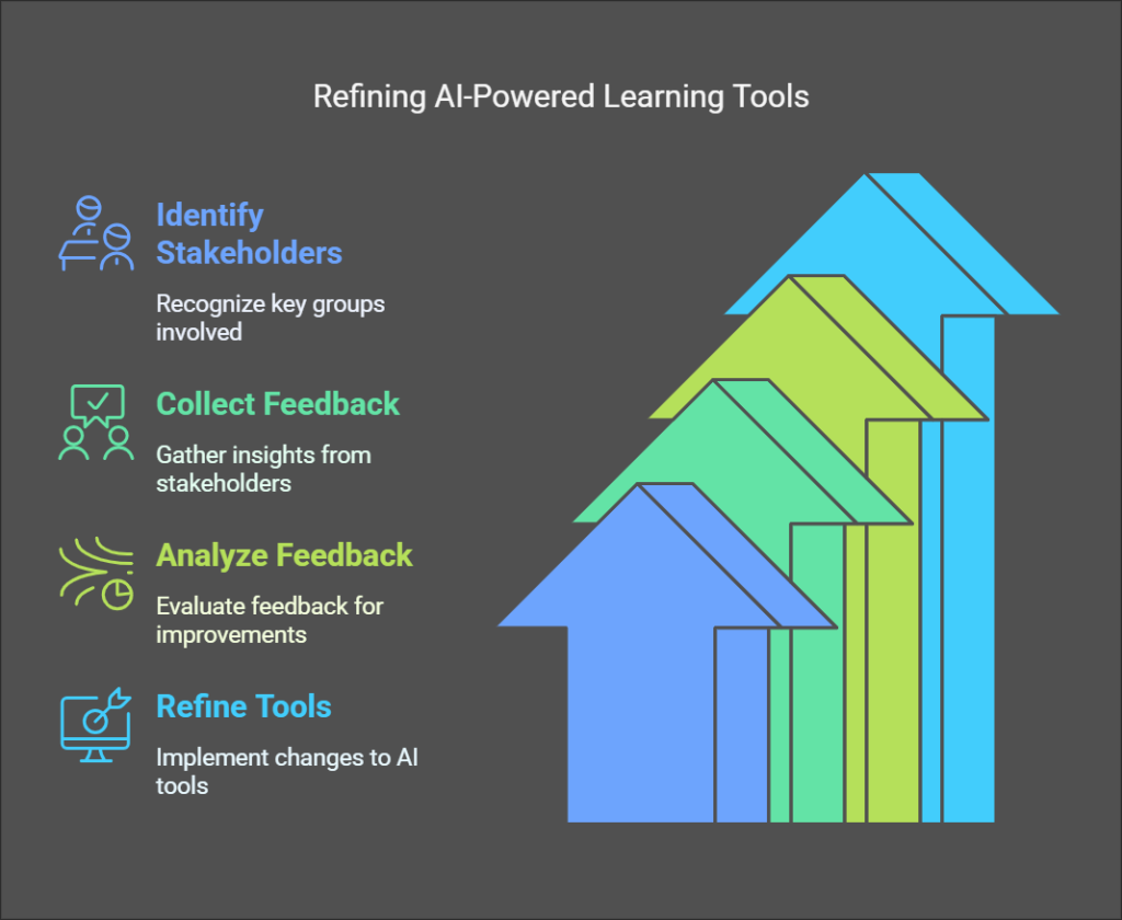 Refining AI-Powerd Learning Tools