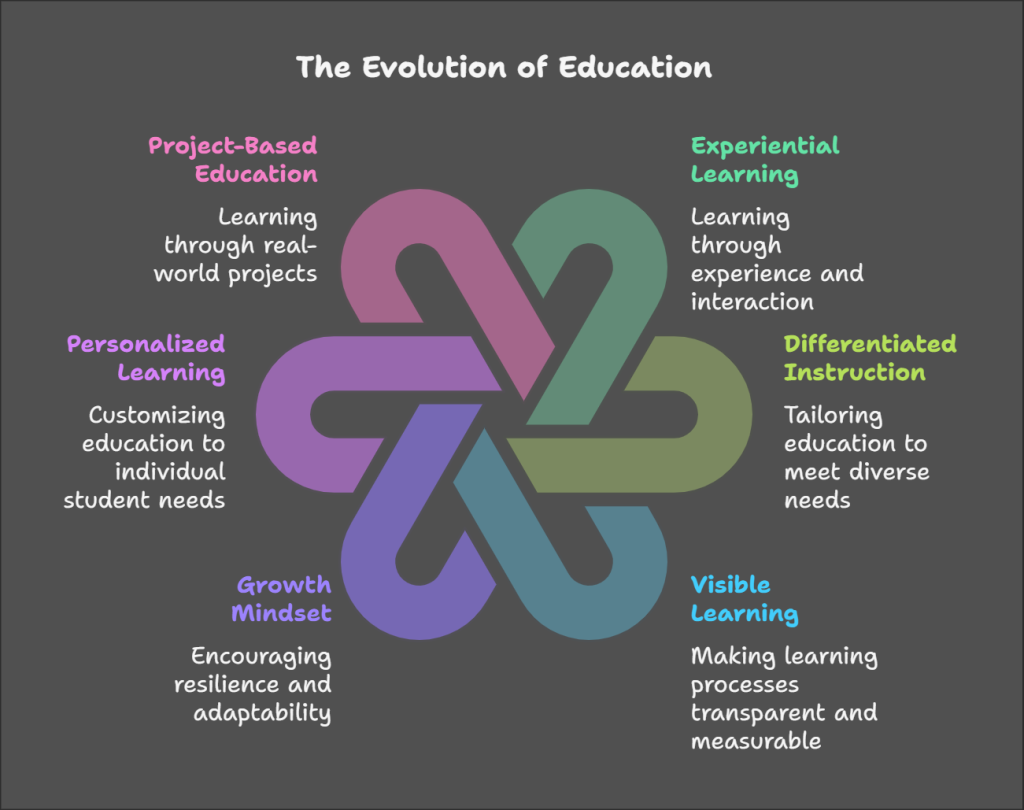 The Evolution of Education