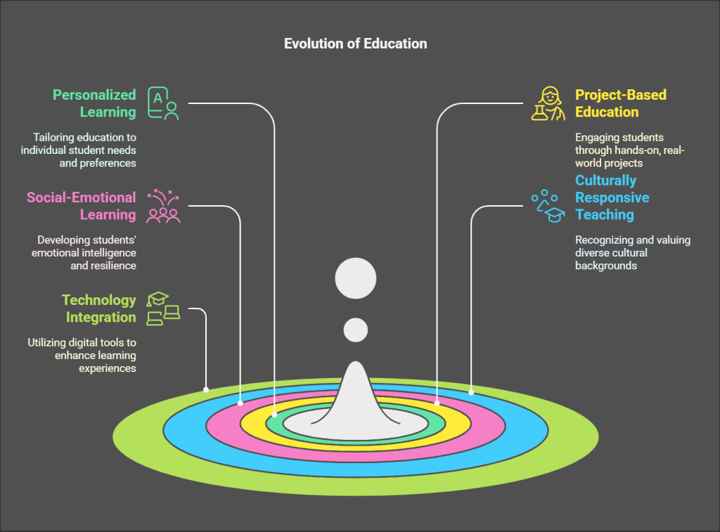Evolution of Education