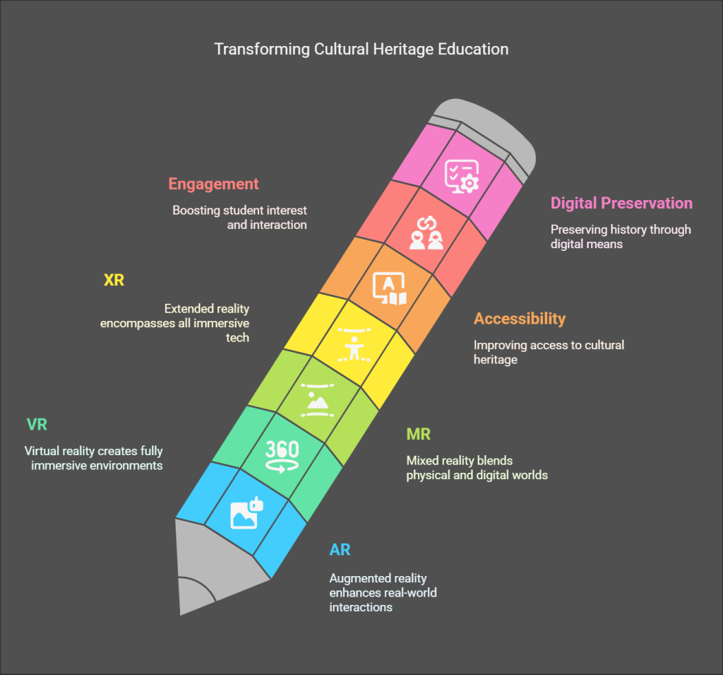 Transforming Cultural Heritage Education.