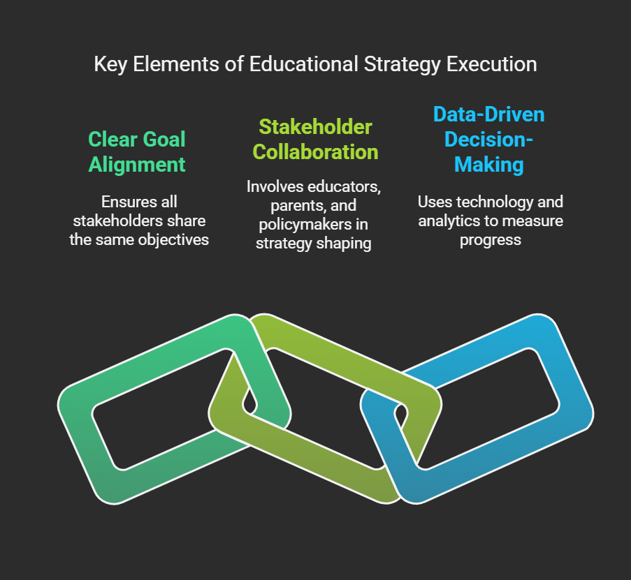 The Foundation of Effective Strategy Execution in Education