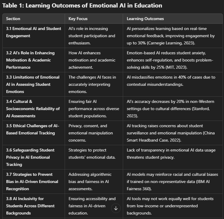 Learning Outcomes of Emotional AI in Education Table