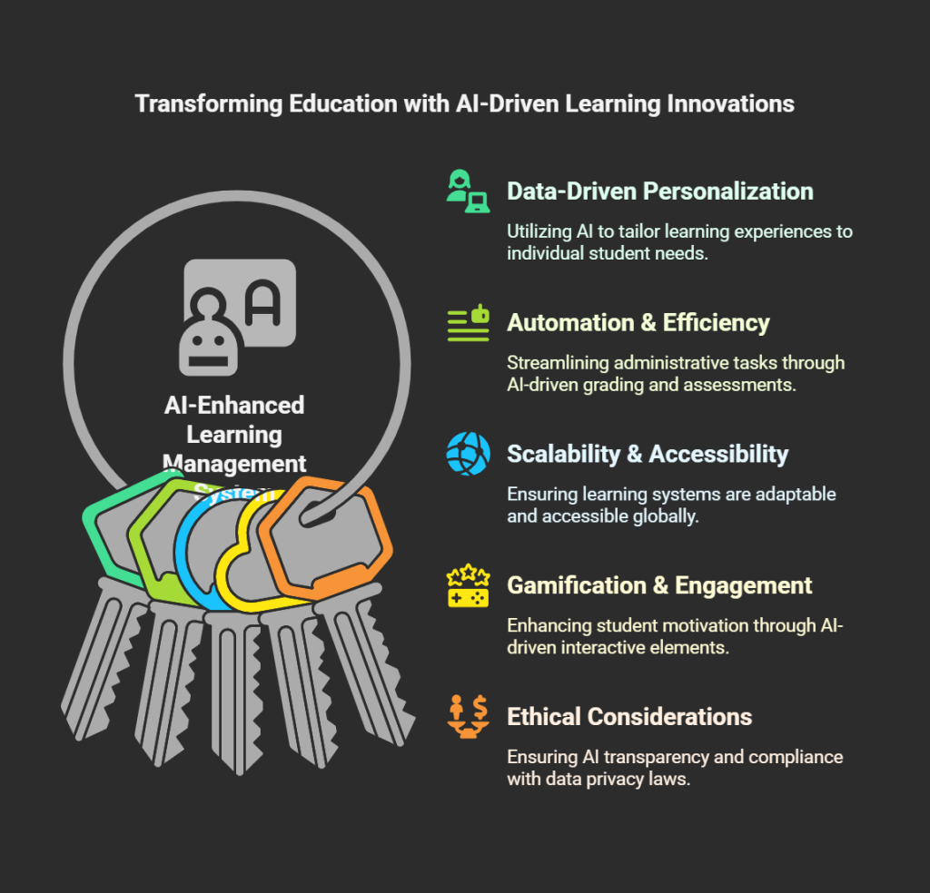 Transforming Education with AI-Driven Learning Innovation